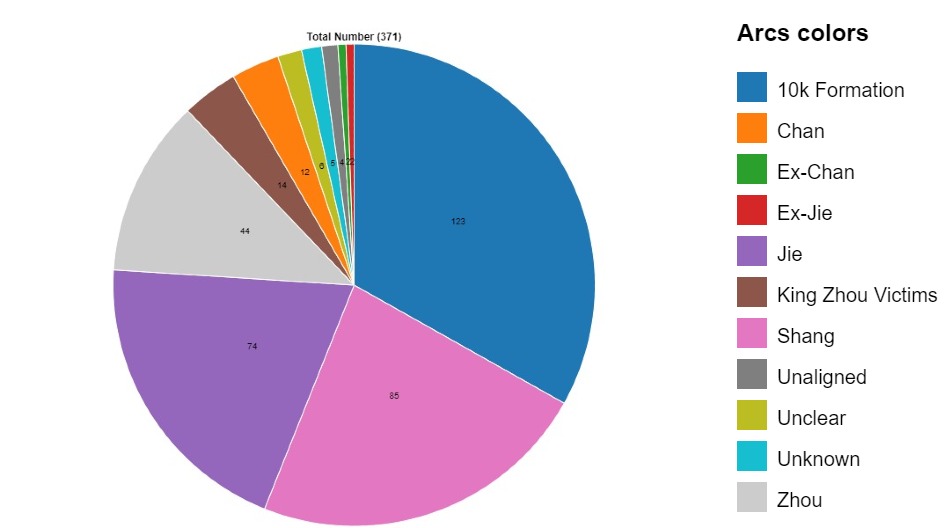 Total population makeup of the Investiture